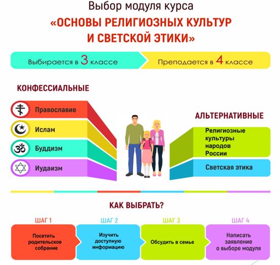 Выбор модуля ОРКСЭ для изучения в 2026-2027 учебном году учащимися 4-х классов.